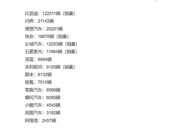 门徒娱乐：二月中国新能源厂商销量排名：问界再超理想 比亚迪“一骑绝尘”