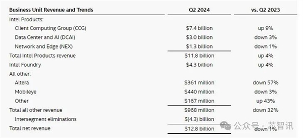 奇趣分分彩：利润暴跌85％、裁员1.5万人、股价损失24％：Intel怎么了？