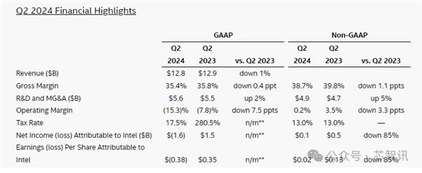 奇趣分分彩：利润暴跌85％、裁员1.5万人、股价损失24％：Intel怎么了？