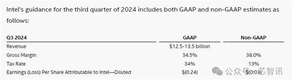 奇趣分分彩：利润暴跌85％、裁员1.5万人、股价损失24％：Intel怎么了？