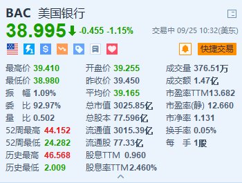 门徒娱乐：美国银行跌1.15% 巴菲特再套现8.6亿美元 持股比例接近监管门槛